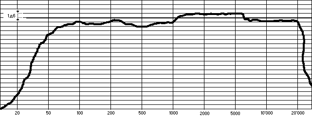 График воиспроизведения частот кустической системы Radiotehnika S-50B (Радиотехника С-50Б)